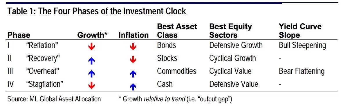 Four Phases of Investment Clock