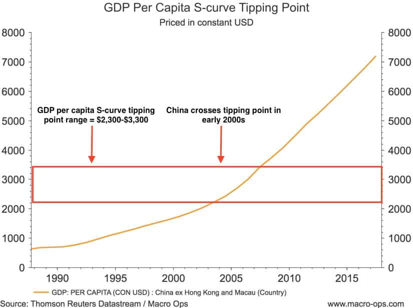 GDP Per Capita S-Curve Tipping Point