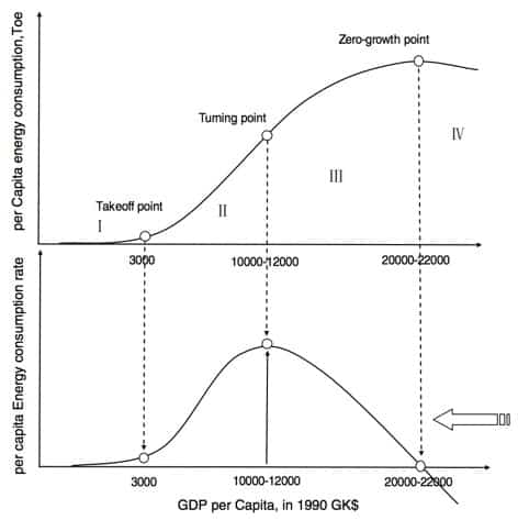 wealth s-curve