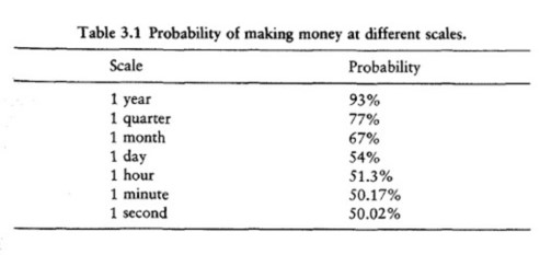 Probability of Making Money