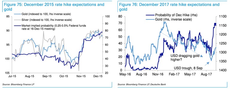 Rate Hike Expectations and Gold