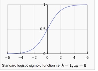 Standard Logistic Sigmoid Function