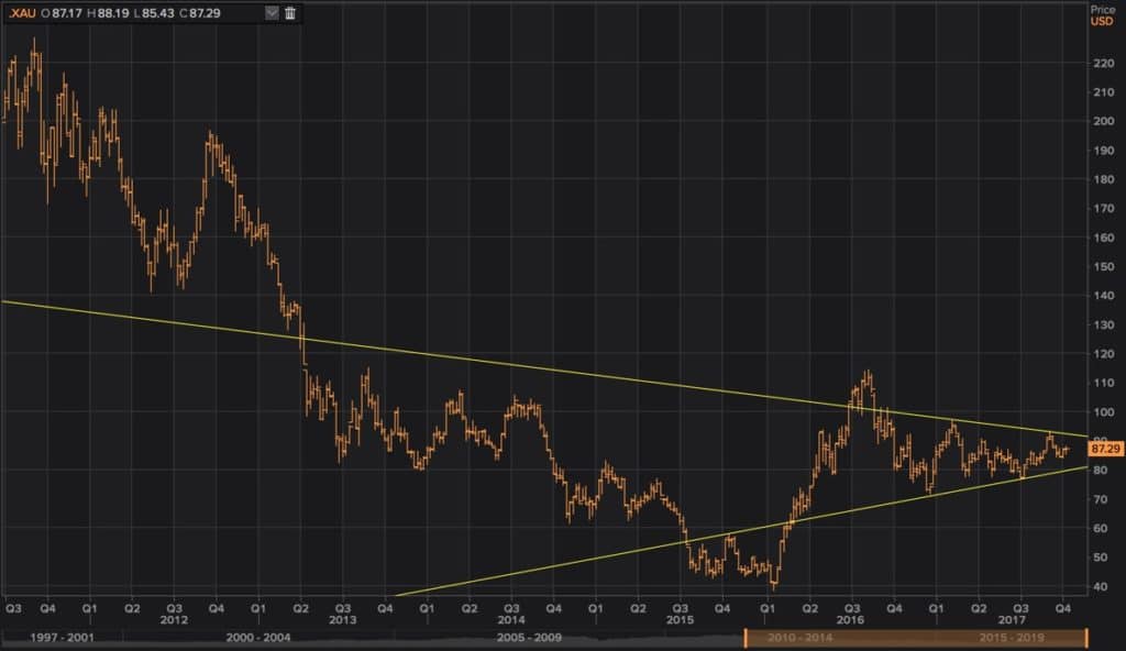 The Gold and The Silver Index