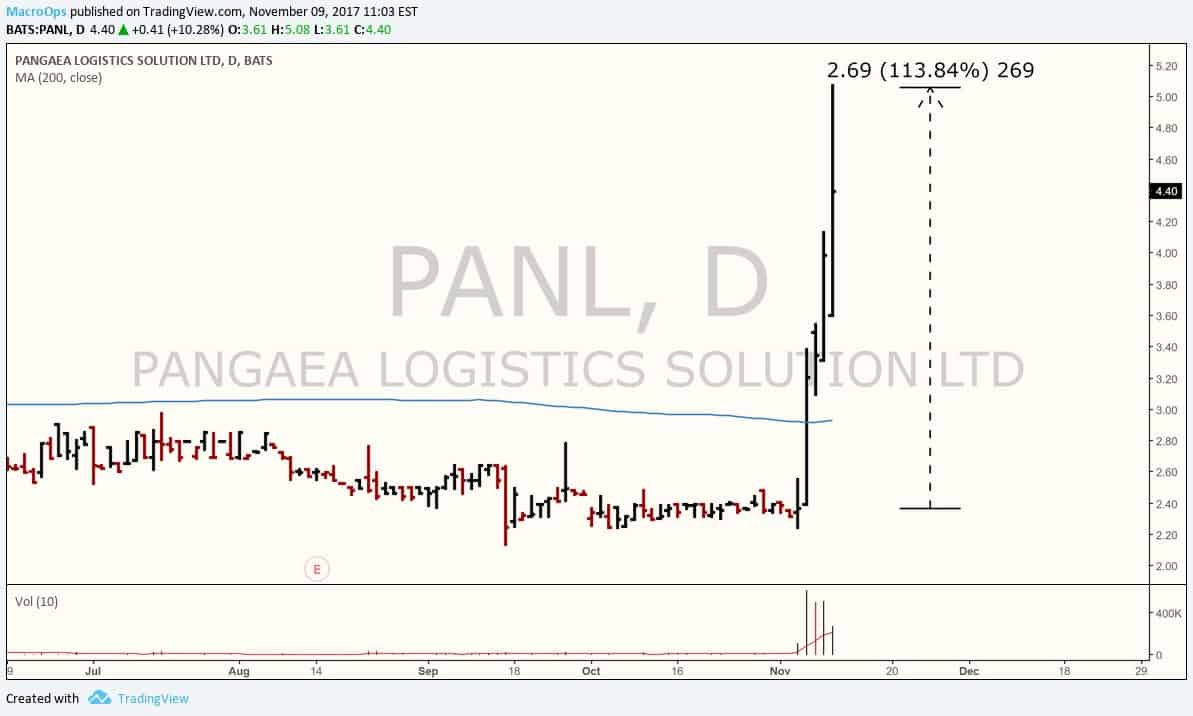 Pangea Logistics Solution