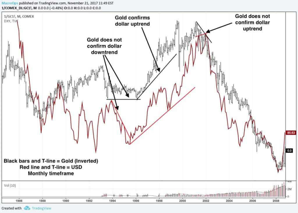 Using Gold To See Where The Dollar Will Move Next
