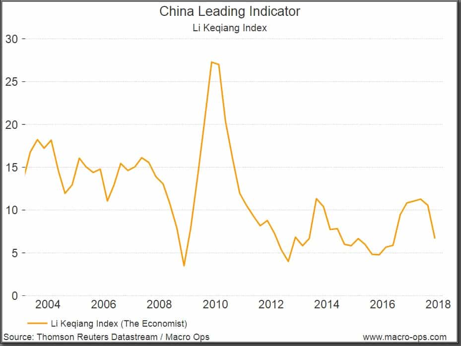 China Leading Indicator