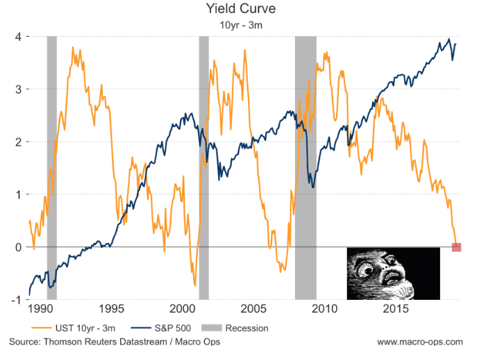 Yield Curve Inversion Why This Time Is Different Macro Ops Unparalleled Investing Research