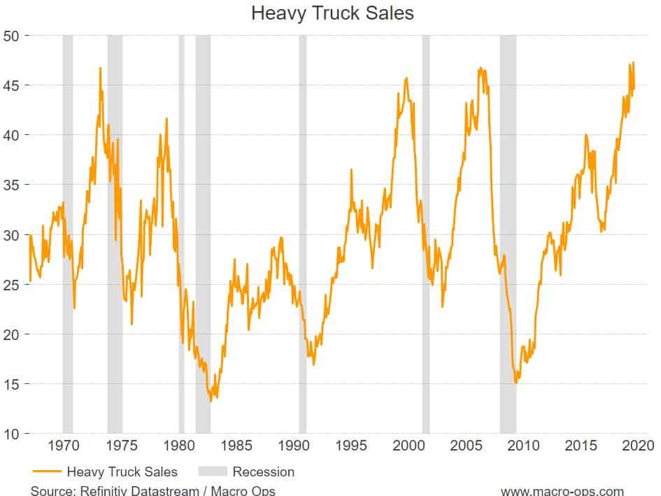 https://macro-ops.com/wp-content/uploads/2019/09/Heavy-truck-sales.jpg