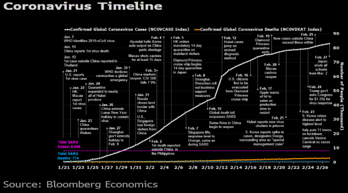 virus timeline