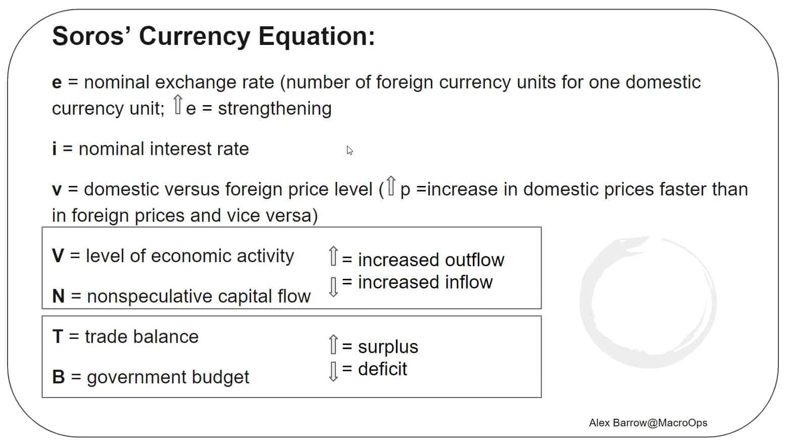 Soros Currency Equation
