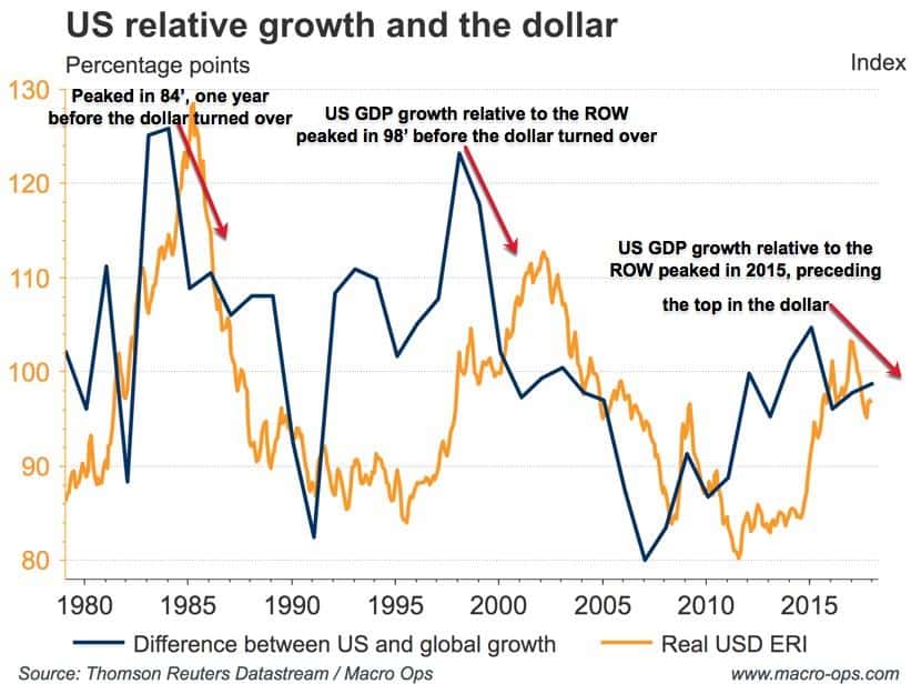 US Relative Gowth and the Dollar