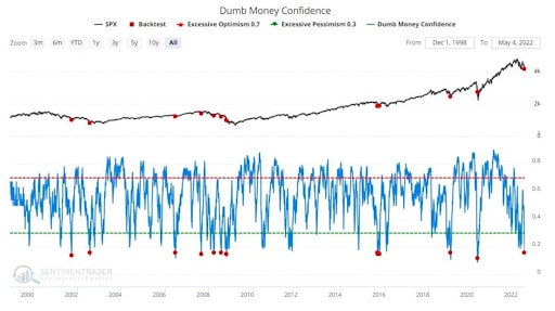 Smart Money vs Dumb Money Chart