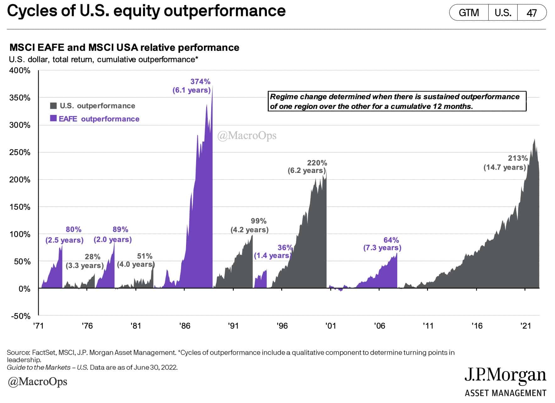 Cycle of US Equity Outperformance