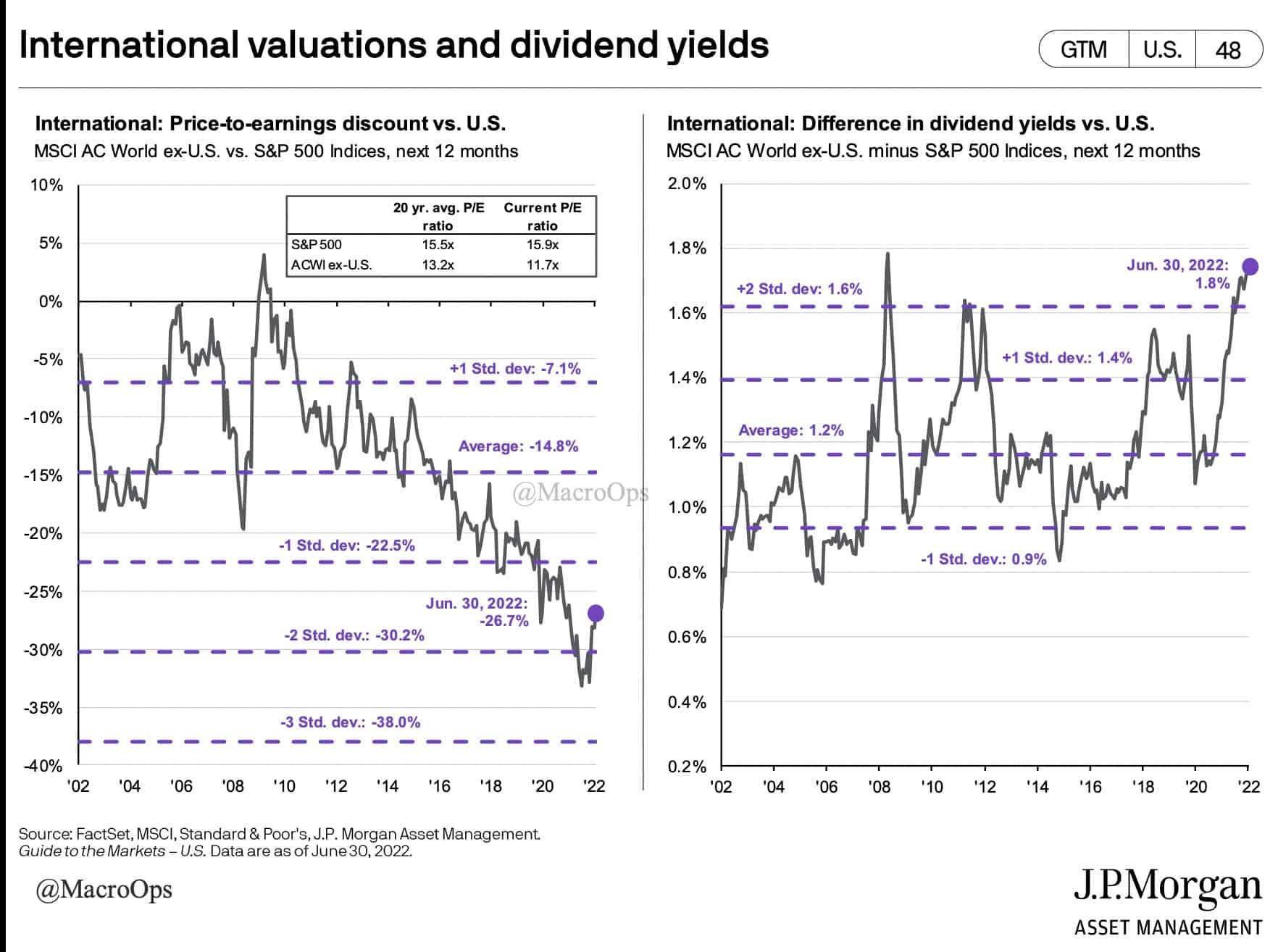 International Valuations and Dividend Yields