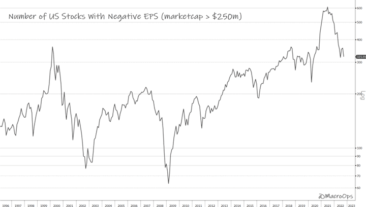 Number of US Stocks with Negative EPS 100322