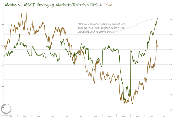 Mexico vs MSCI Emerging Markets
