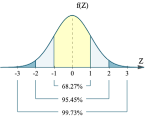 bell curve distrubition - macro ops