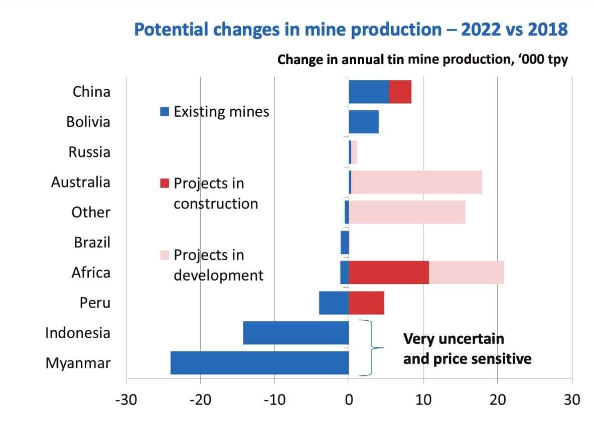 Primers Mining An Industry Primer on Tin | Macro Ops: Unparalleled Investing Research