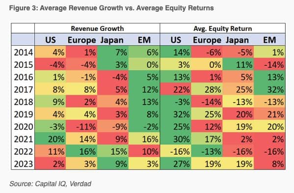 Average Revenue Growth vs Average Equity Returns 012924
