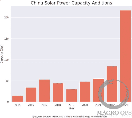 China Solar Power Capacity Additions 012924