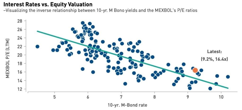 Interest Rates vs Equity Valuation 012429
