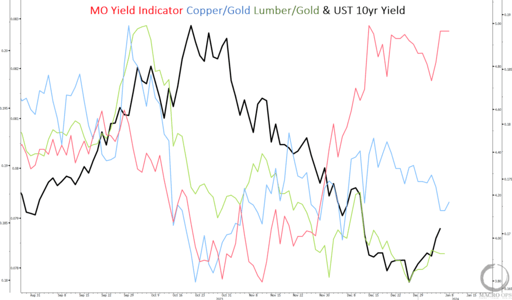 MO Yield Indicator Copper Gold Lumber Gold UST 10y Yield 010824