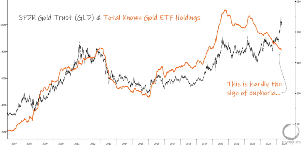 GLD and GLD ETF Holdings 050624