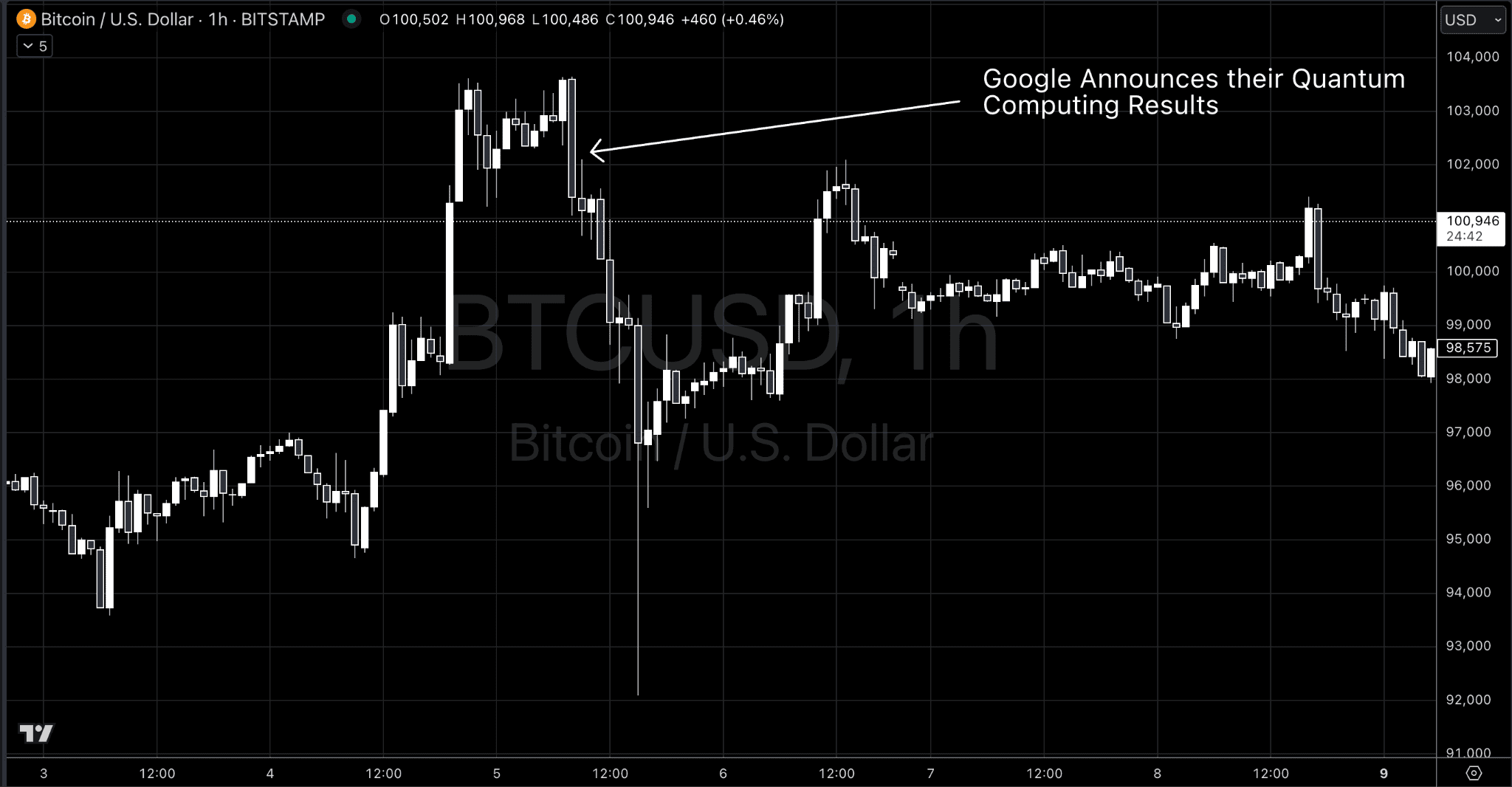 Googles Quantum Computer and Bitcoin | Macro Ops: Unparalleled Investing  Research