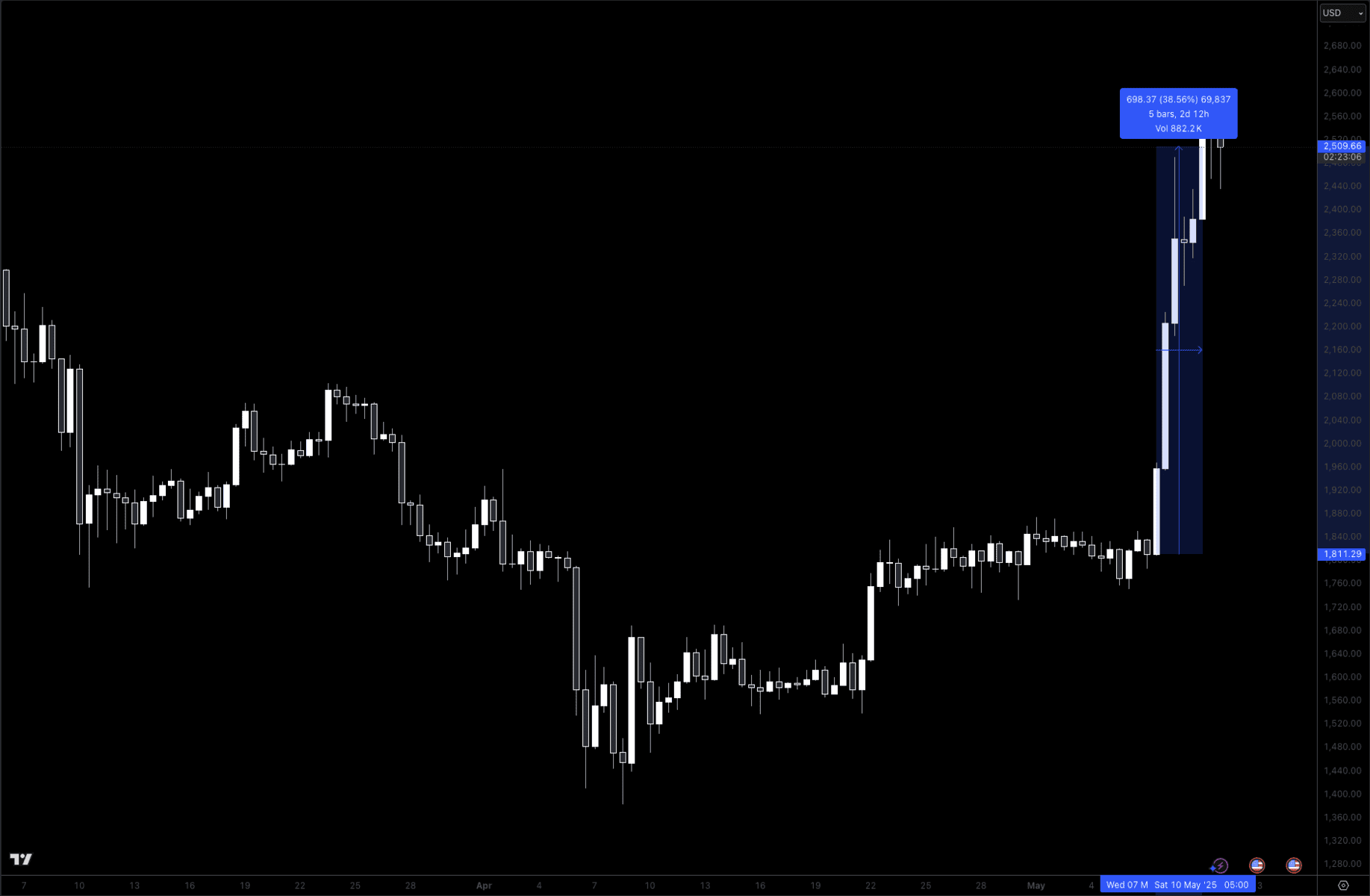 Buying The Dip | Macro Ops: Unparalleled Investing Research