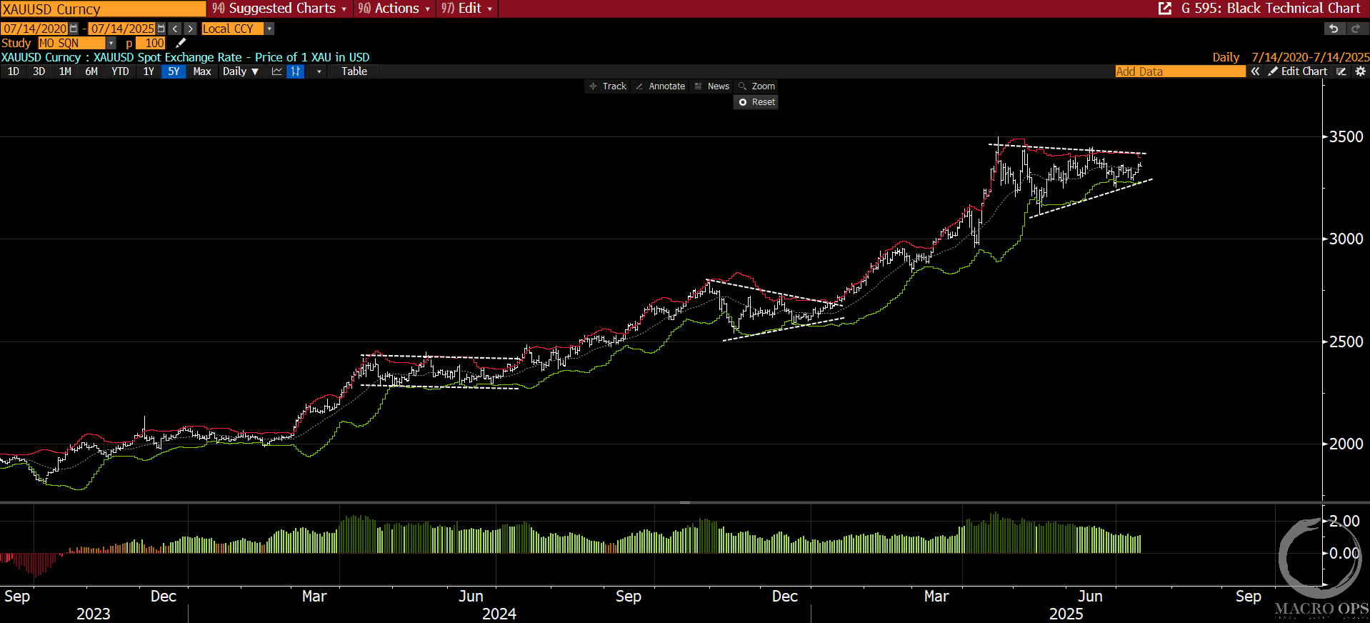 Gold Is Correcting In Time, Not Space | Macro Ops: Unparalleled Investing  Research