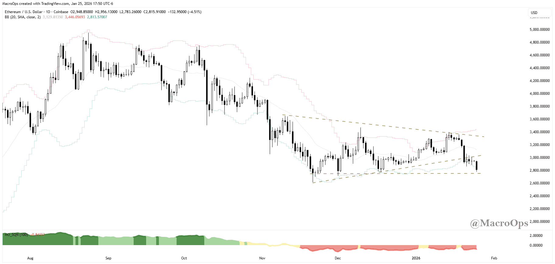 BONDS ABOUT TO BOMB… | Macro Ops: Unparalleled Investing Research