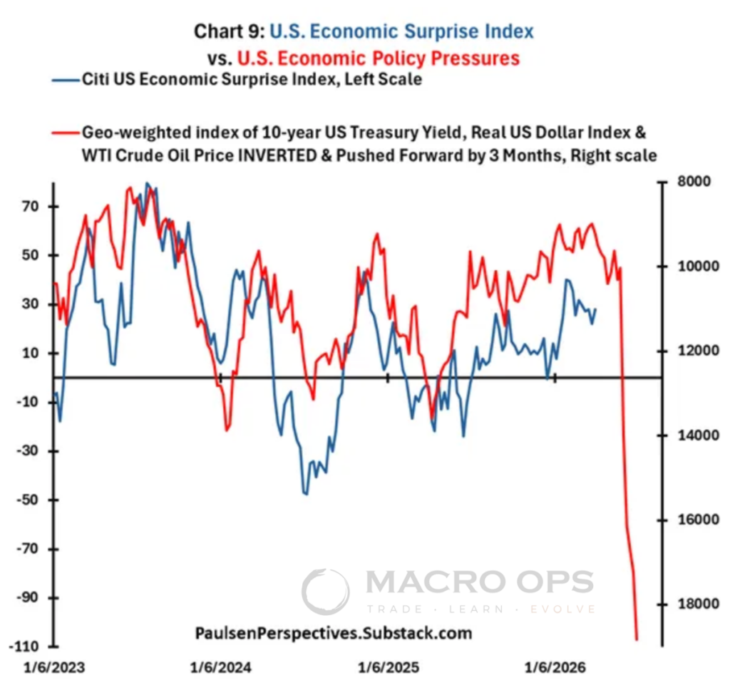RISING STAGFLATION ODDS… | Macro Ops: Unparalleled Investing Research